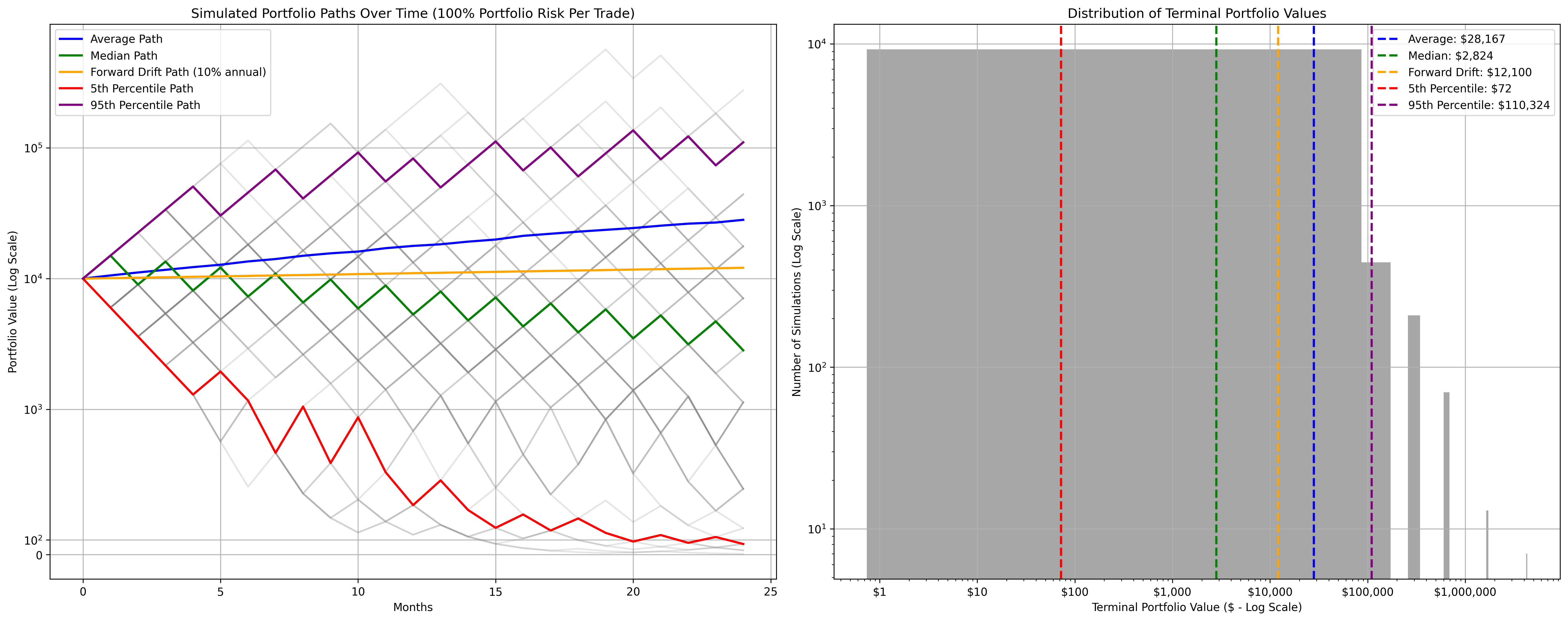 Coin Toss Simulation Results