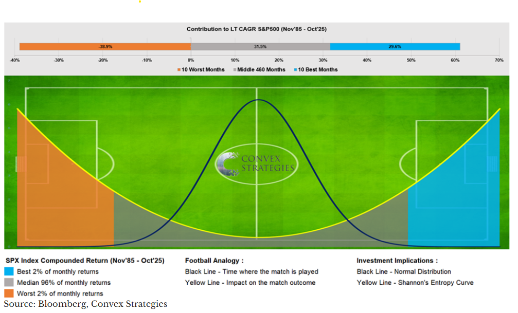 Soccer Analogy: Frequency vs Magnitude
