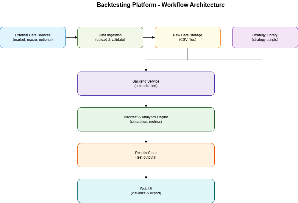 Workflow architecture
