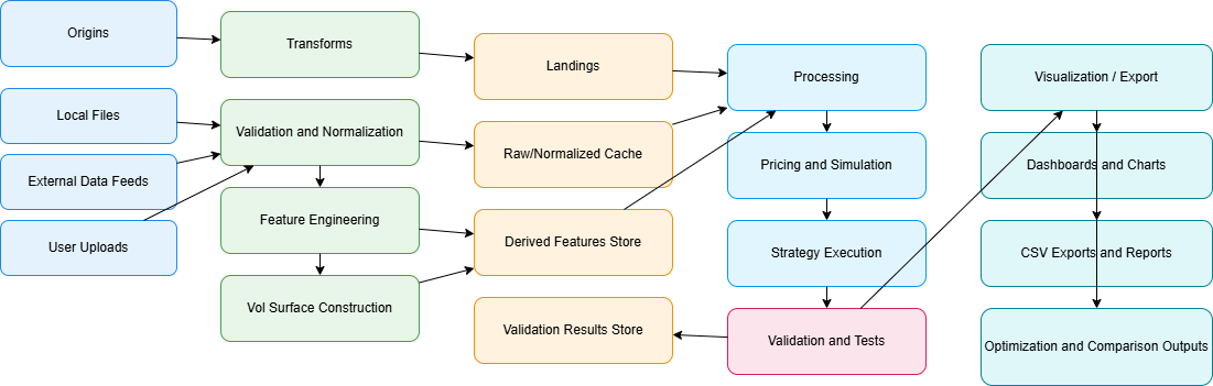 Data flow diagram
